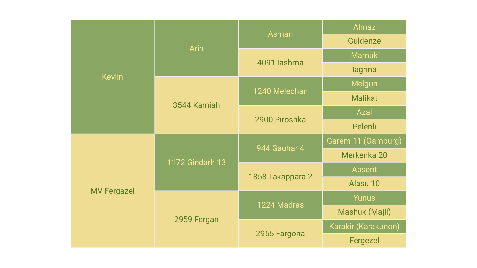 Algushbai - Arcana Horse Pedigree Table 5th Gen